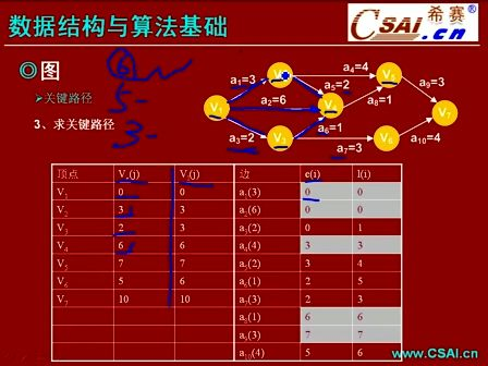 数据结构与算法基础1.3.3 拓朴排序与关键路径