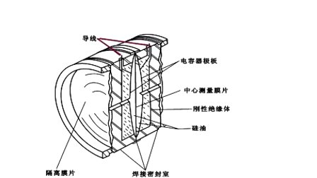 石油大学电工电子学第八章第三讲 温度、压力、转速、液位、位移、扭矩测量