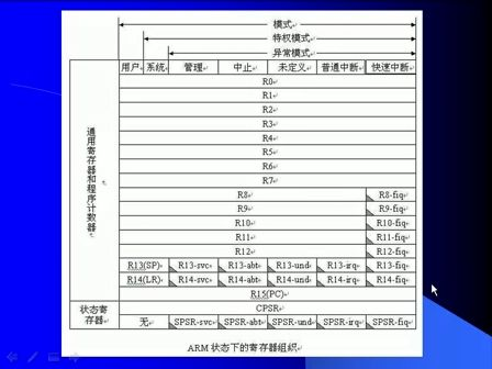 25ARM处理器系统结构：工作模式、系统寄存器、寻址方式、中断和异常