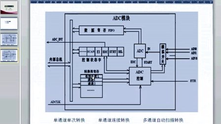 17.1 STM32的ADC结构—专辑：《快速学通STM32》