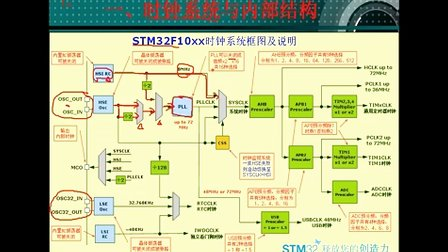 RCC内部结构与原理分析（一）--刘凯老师STM32培训视频