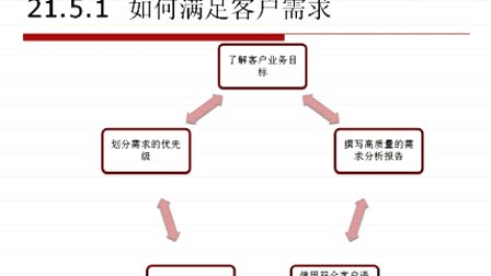 C++从入门到精通21.5 项目规划常见问题及解决