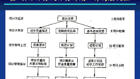 上海交大项目管理05 项目管理的特点