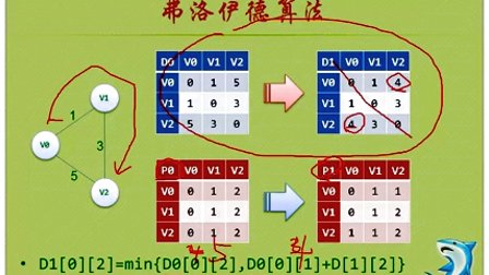 65最短路径（弗洛伊德算法）