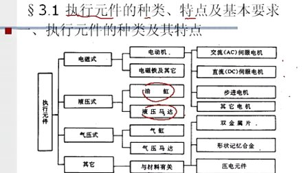 机电系统设计第三章第一节