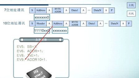 第十一章 I2C接口