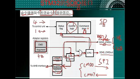 73--高级应用：SD卡与SDIO（五）--刘凯老师STM32培训视频