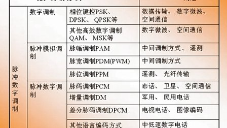 大学必修通信原理第一章第三节 通信系统分类与通信方式