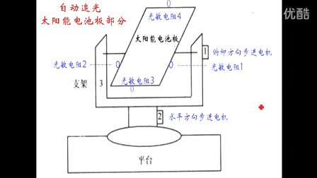 太阳能温室大棚的检测与控制-全国大学生大赛（测量控制与仪器仪表）