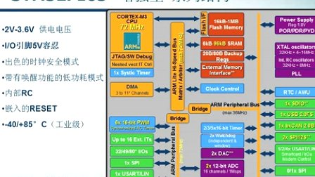 STM32F103系列微控制器教程第二章 STM32系列微控制器简介