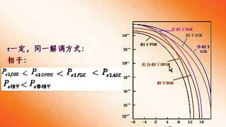 大学必修通信原理第六章第三节