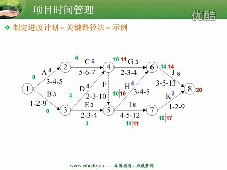 项目时间管理