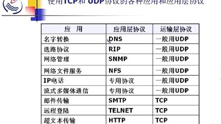 石油大学计算机网络原理 第七章第一节 传输层协议概述