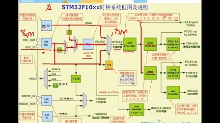 基础篇--刘洋老师边讲边写STM32视频教程  5.STM32时钟配置