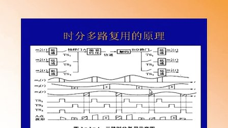 大学必修通信原理第十一章第四节 时分复用