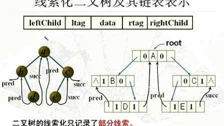 计算机与通信工程学院数据结构 第六章第五节 线索二叉树
