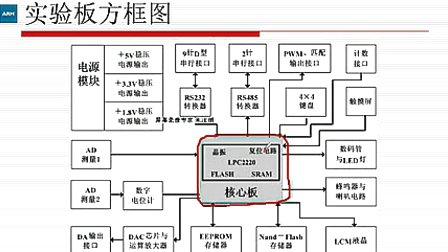 ARM嵌入式应用提高篇_第2讲_ARM嵌入式接口技术整体介绍