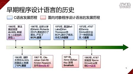 北京大学程序设计实习2 - 2-面向对象语言的发展历程