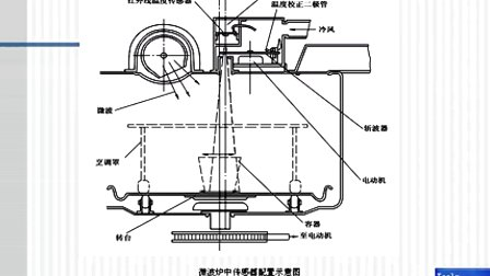 机电系统设计第八章第六节 电子灶烹调自动化