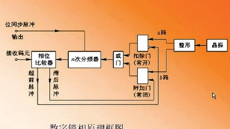 大学必修通信原理第十一章第三节 位同步