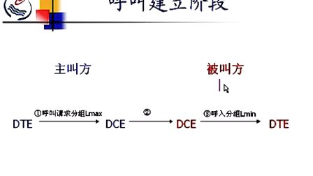 石油大学计算机网络与通信 第六章第五节 X.25协议