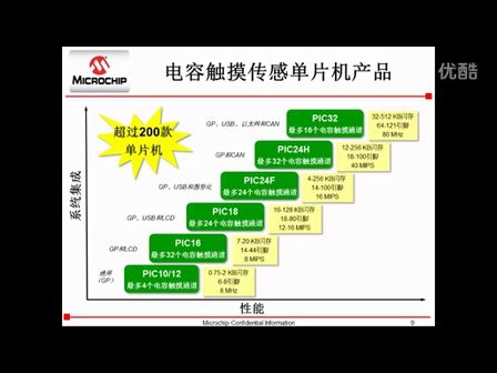 Microchip mTouch™电容触摸解决方案(一)