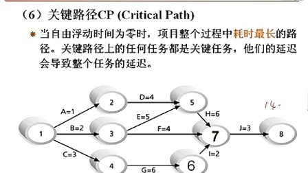 中国石油大学信息系统开发项目管理第五章第一节 信息系统项目时间管理概述（二）