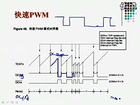 lesson7  快速PWM