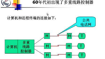 石油大学计算机网络原理 第一章第一节 计算机网络的产生与发展
