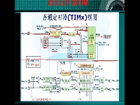 定时器TIM（一）--STM32培训视频